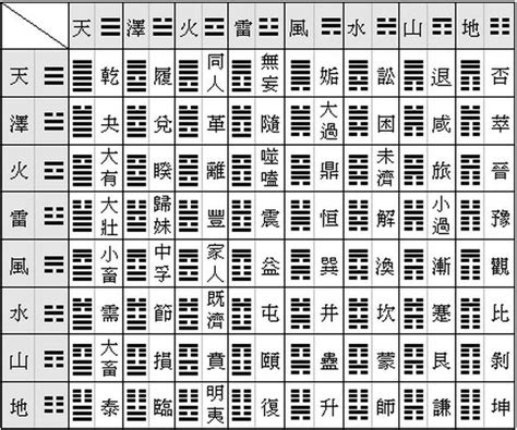 六十四卦順序|史上最全！易經六十四卦全圖解！